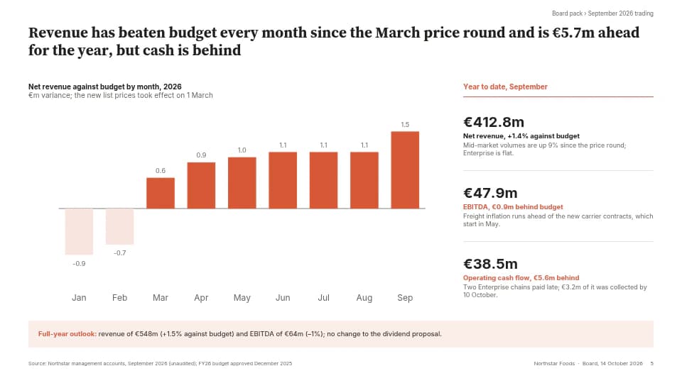 Board pack slide: Revenue against budget by month, with year-to-date figures beside the chart