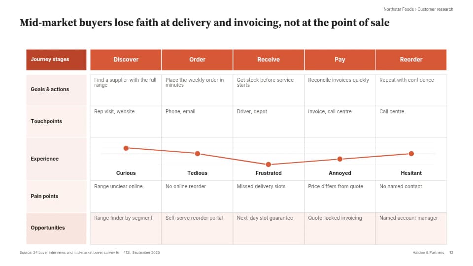 Customer research slide: Customer journey from discover to reorder, with touchpoints, pain points and opportunities