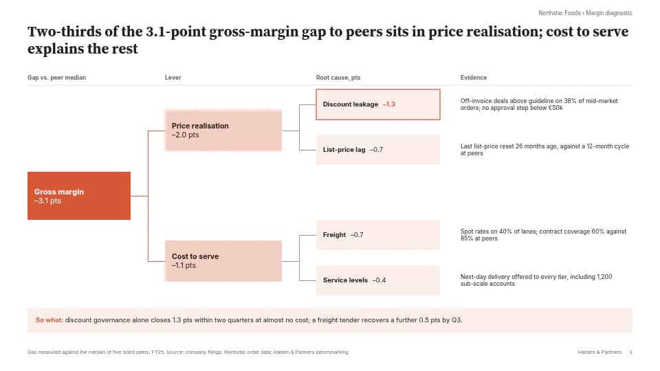 Margin diagnostic slide: Driver tree splitting a gross-margin gap into price realisation and cost to serve