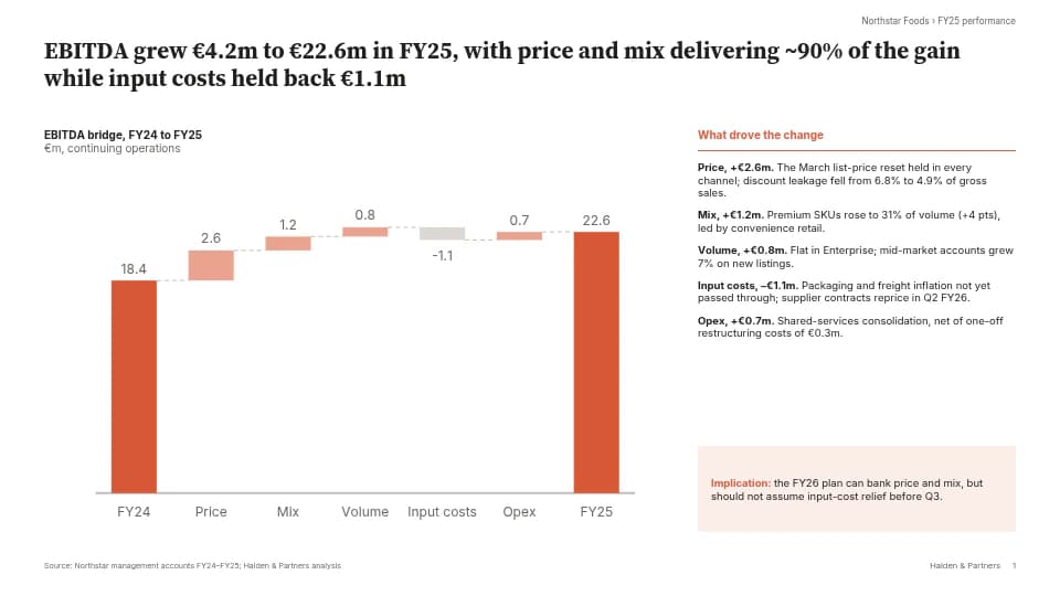 EBITDA bridge slide from the Strategy team, made with Deckary in the firm's master