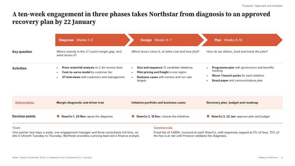 Proposal slide: Ten-week workplan in three phases with activities, deliverables and decision points