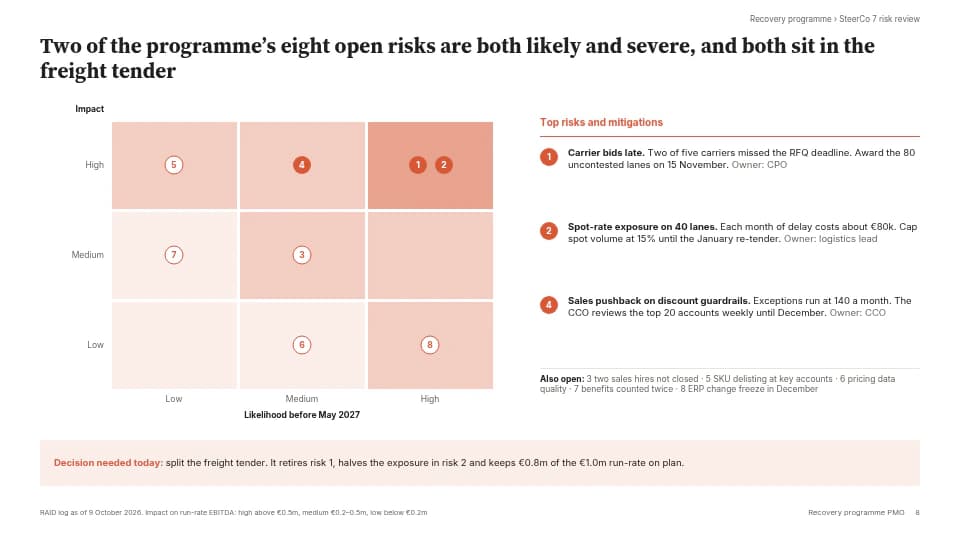 Recovery programme slide: Risk heatmap of likelihood against impact, with the top risks and mitigations