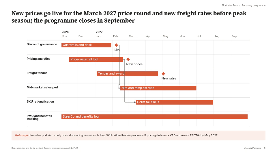 Roadmap slide from the PMO team, made with Deckary in the firm's master