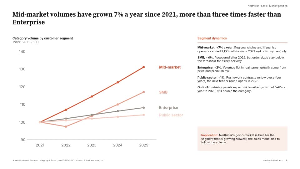 A segment growth slide in the firm's master