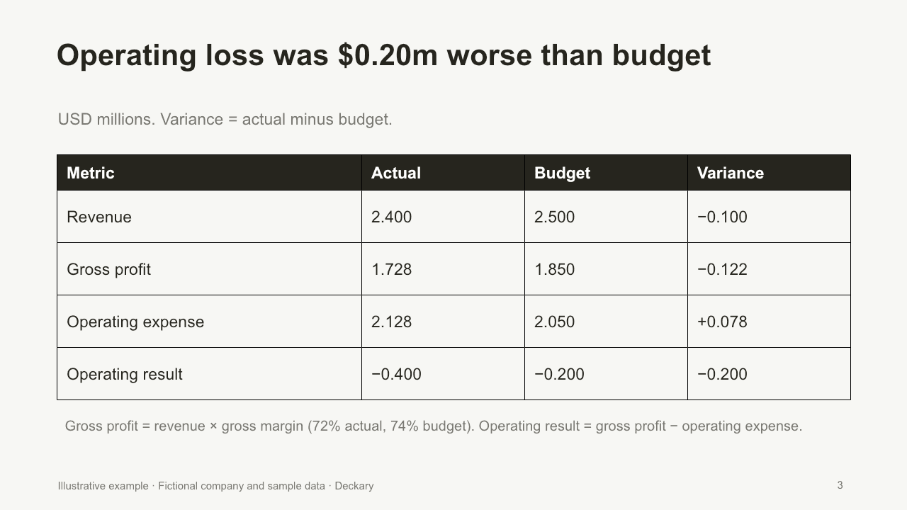 Board-report financial table with actual, budget and variance