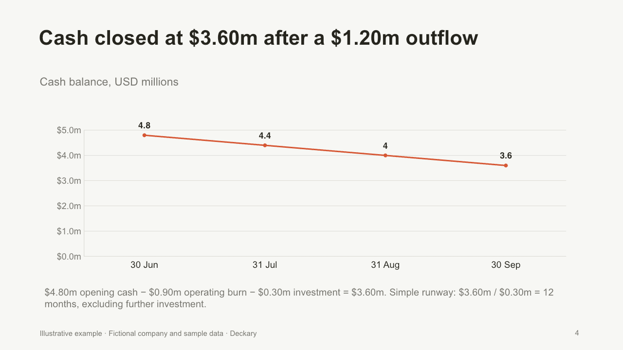 Editable cash chart showing a decline from $4.80m to $3.60m