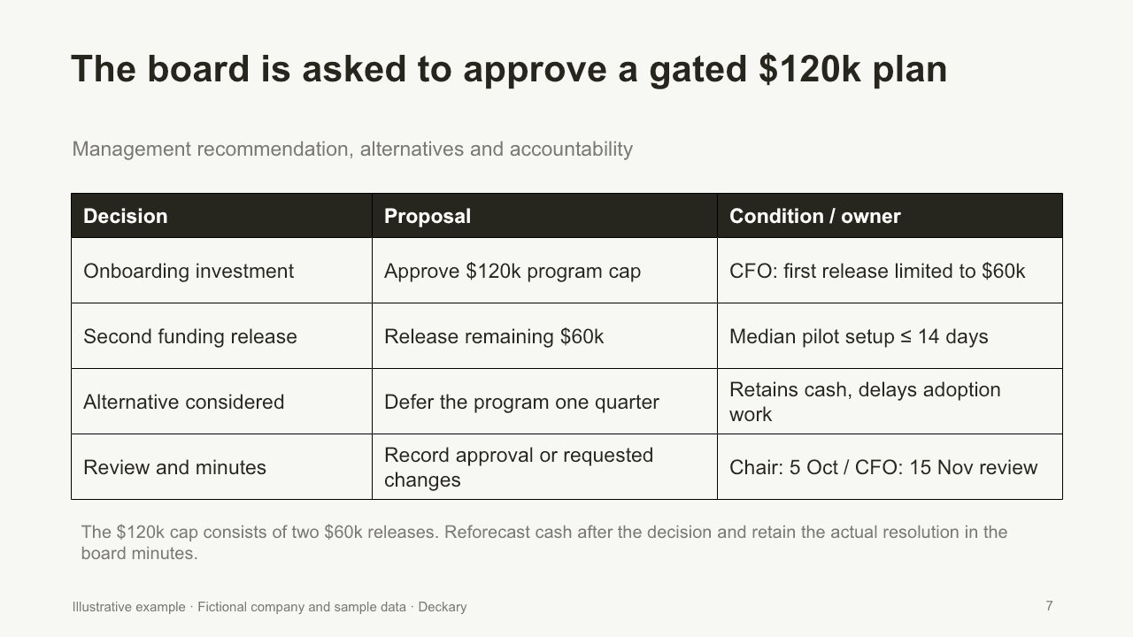 Board approval request with a 120 thousand dollar cap and two funding gates