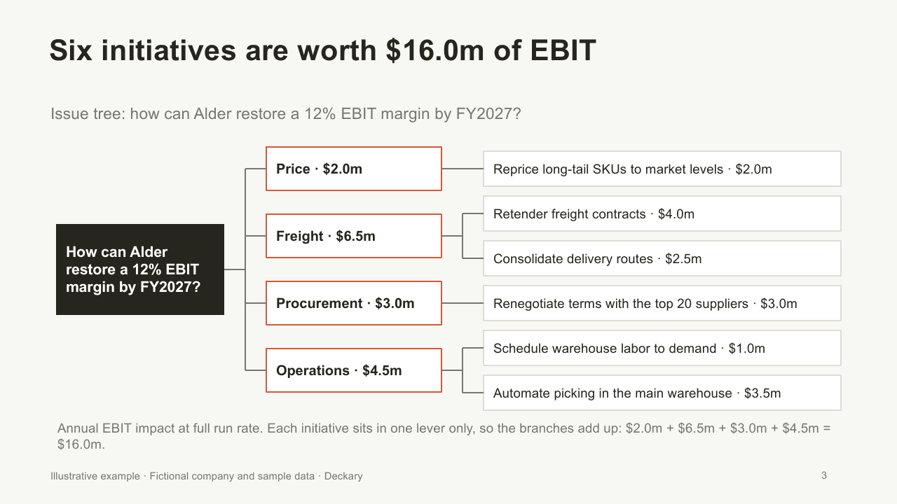 Consulting issue tree splitting a margin question into four levers and six sized initiatives