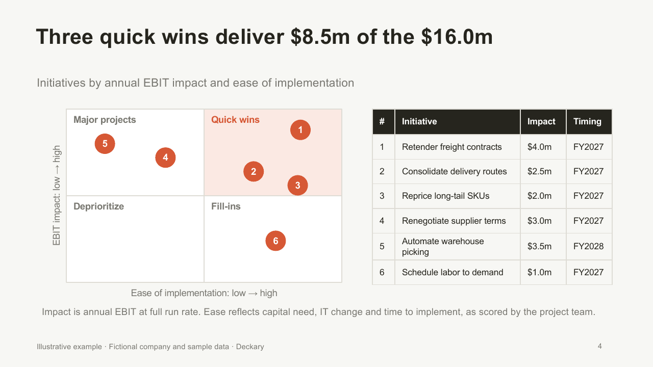 Impact versus ease matrix with three quick wins highlighted and a numbered initiative table