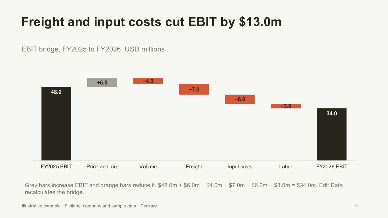 EBIT waterfall chart from $48.0m to $34.0m with increases in grey and decreases in orange