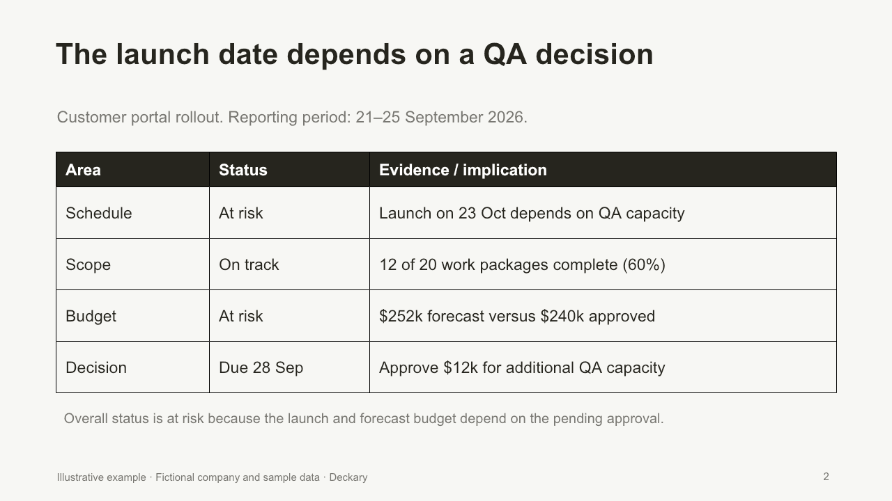 Project status summary showing schedule and budget at risk