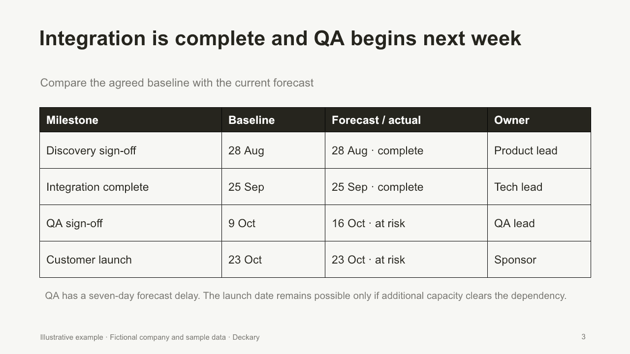 Progress report milestone table with baseline, forecast and owner