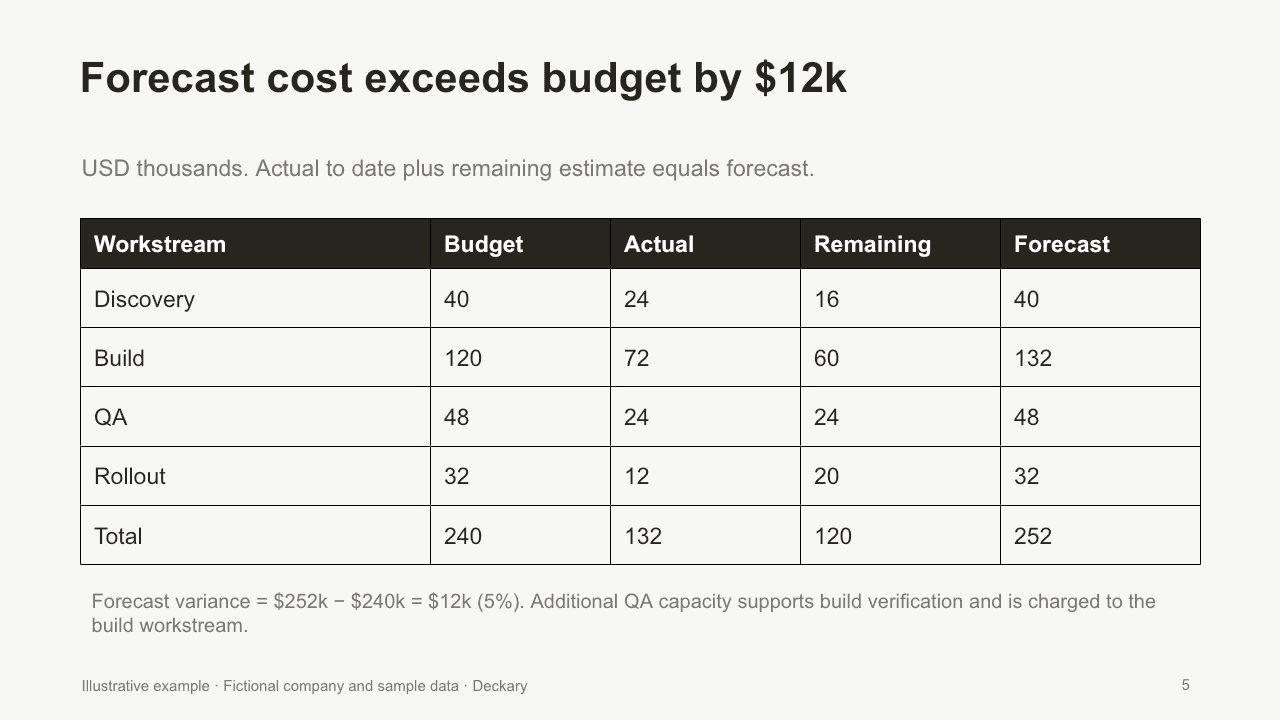 Budget table with 132 thousand dollars actual spend and a 252 thousand dollar forecast