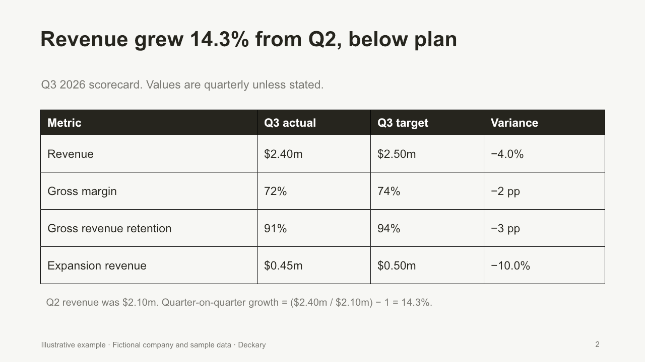 Revenue, margin and retention against plan
