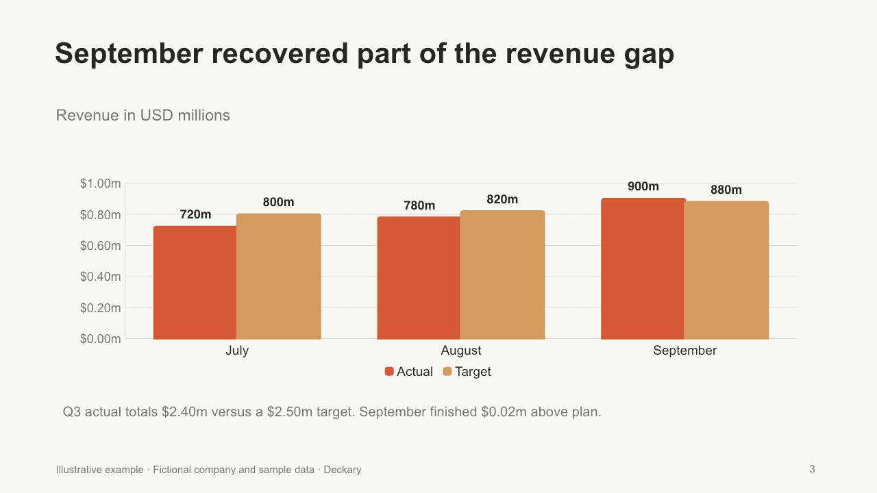 QBR revenue chart showing actual and target by month