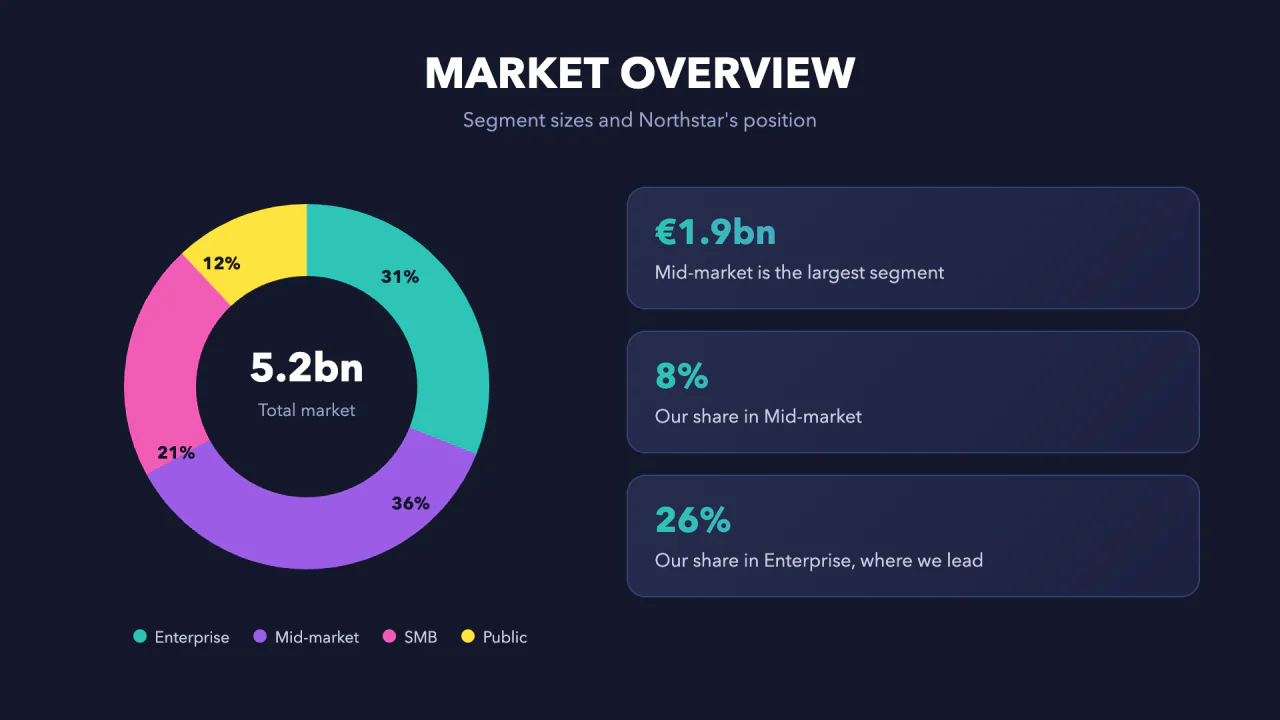 Market map slide from the Finance team, made with their own AI setup