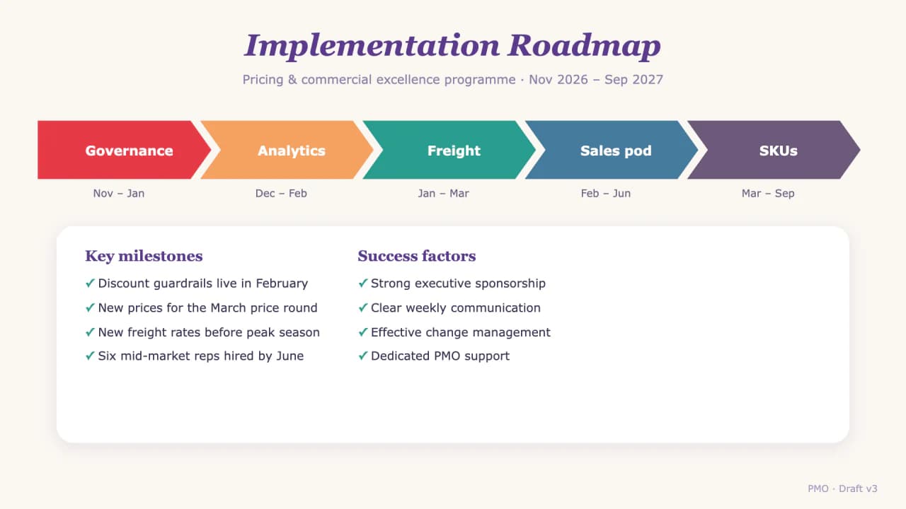 Roadmap slide from the PMO team, made with their own AI setup