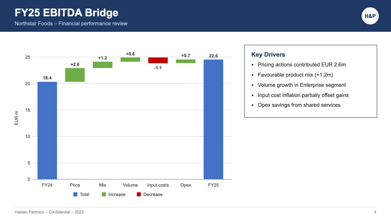 EBITDA bridge slide from the Strategy team, made with their own AI setup