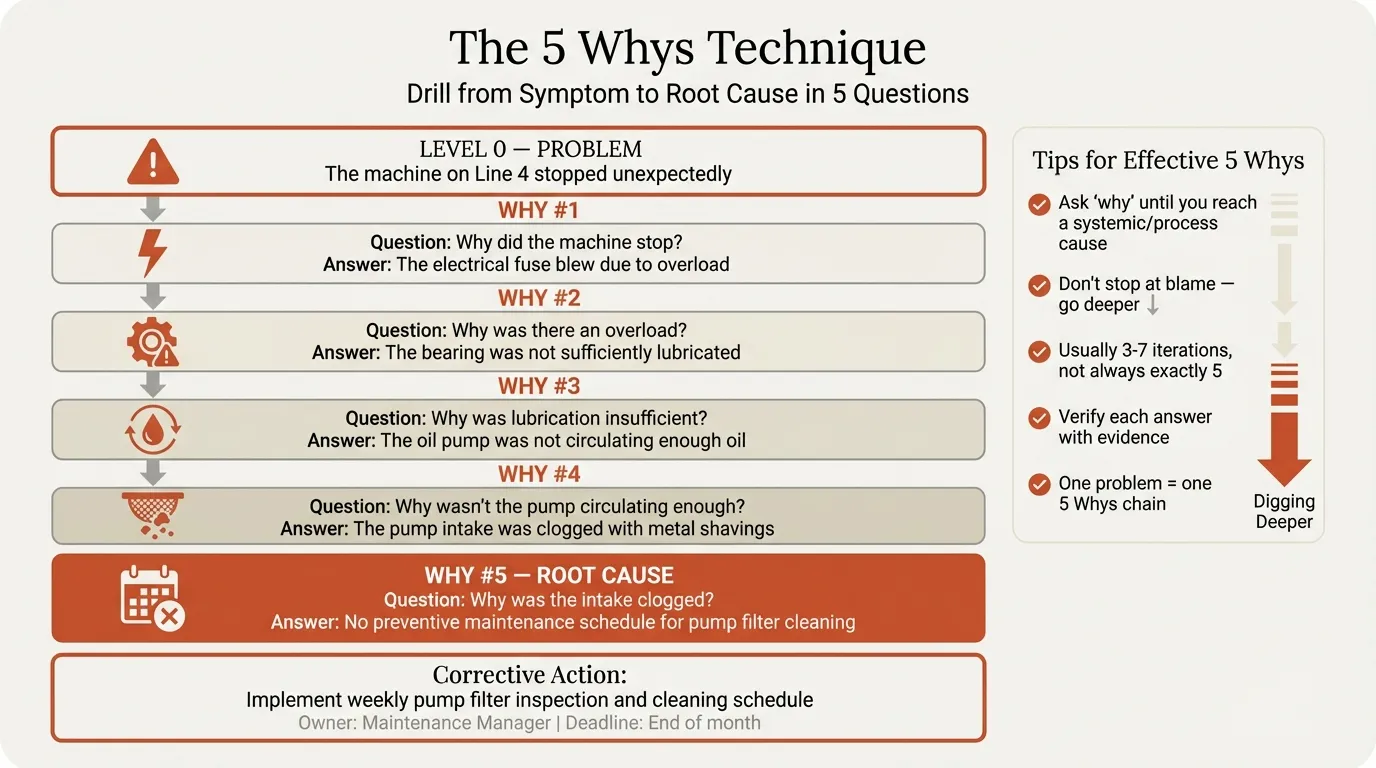 5 Whys example showing five levels of questioning from symptom to root cause
