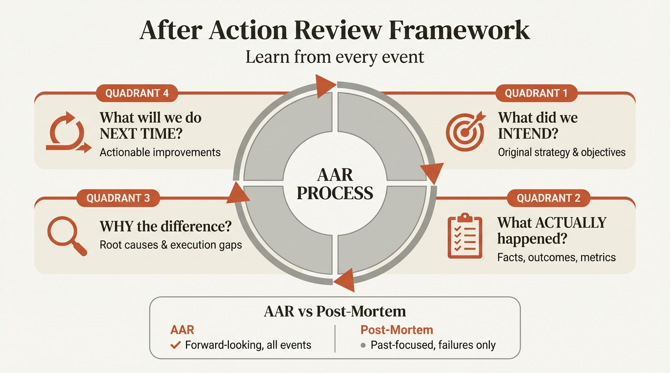 After action review template showing the 4 core AAR questions with team discussion and learning cycle