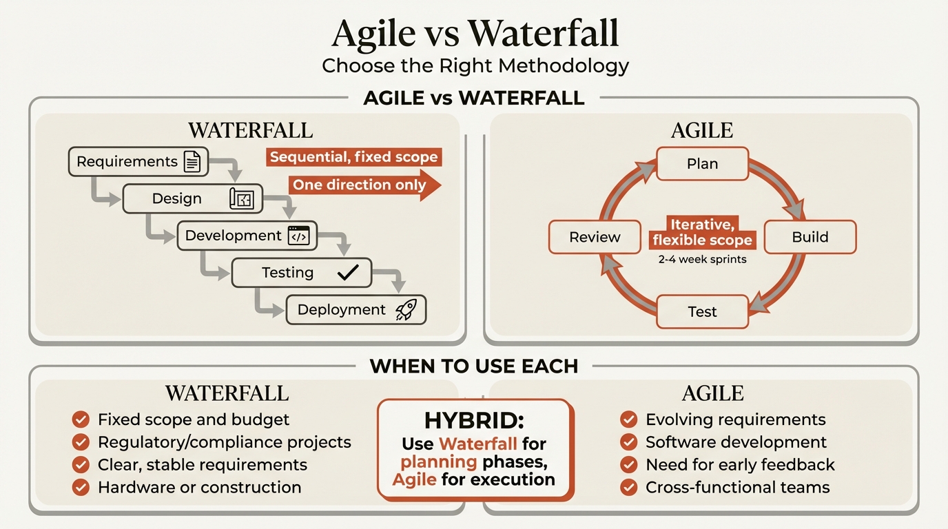Agile vs waterfall infographic comparing sequential waterfall phases with iterative agile sprints and when to use each methodology