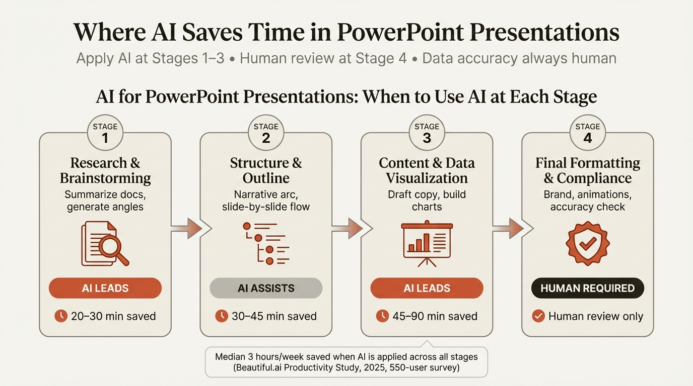 AI for PowerPoint: A Professional Workflow Guide | Deckary