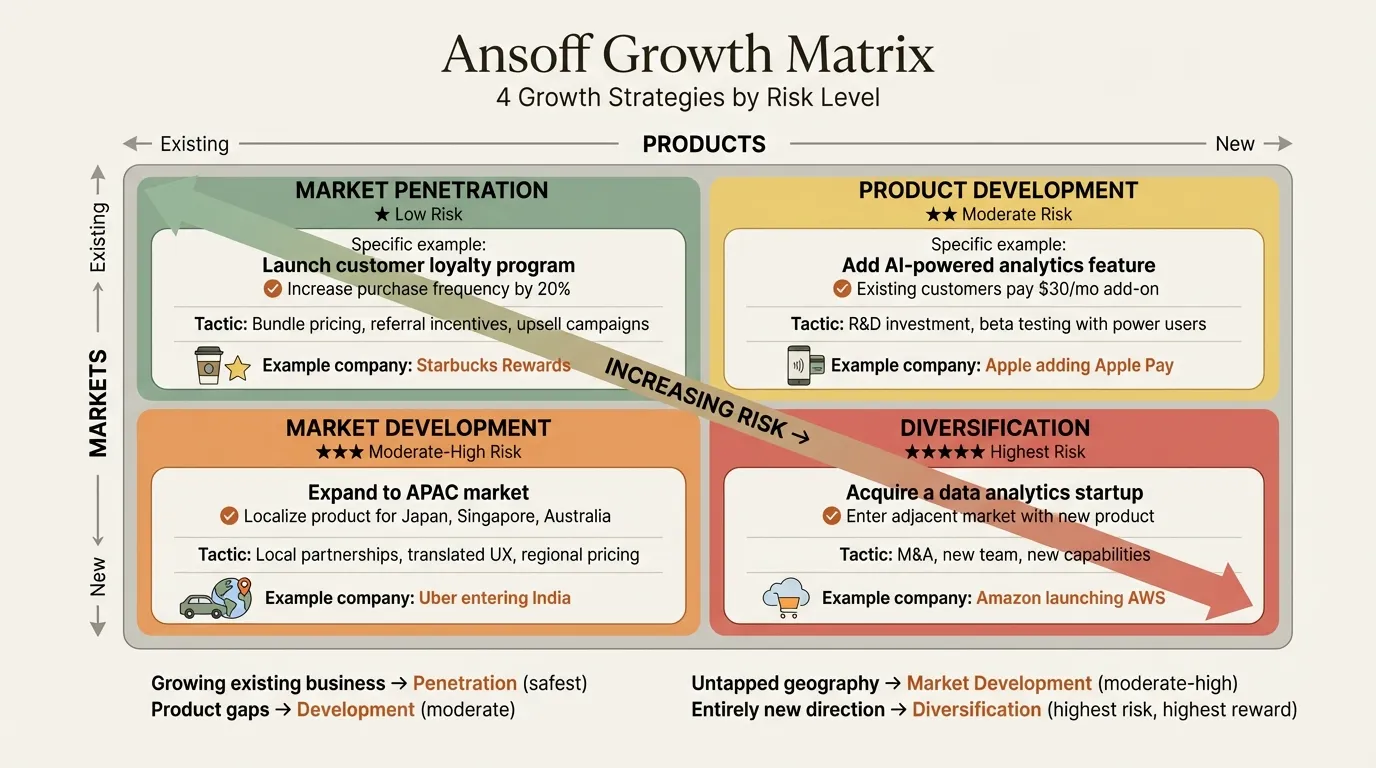 Ansoff matrix examples showing market penetration, product development, market development, and diversification strategies