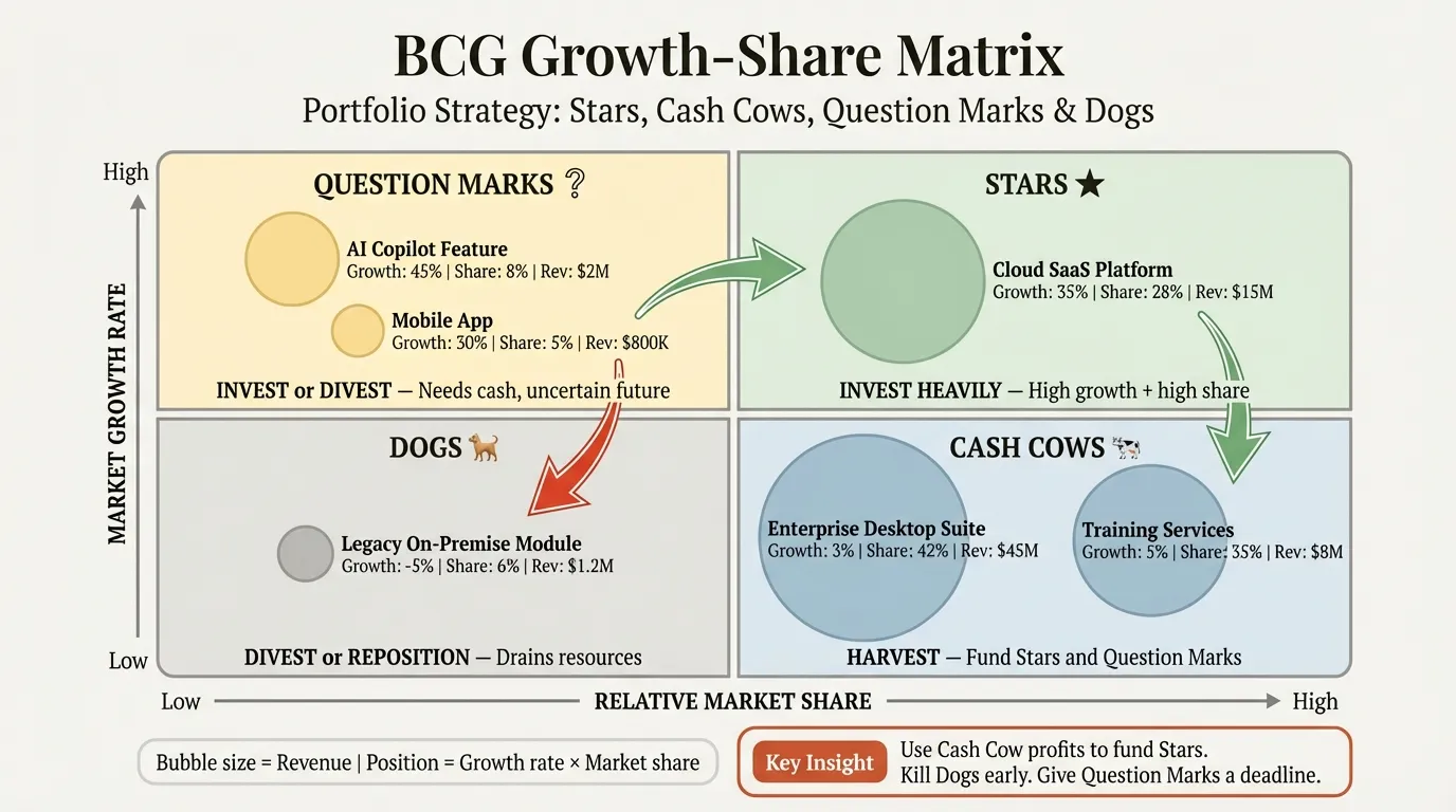 BCG matrix examples with Stars, Cash Cows, Question Marks, and Dogs quadrants populated