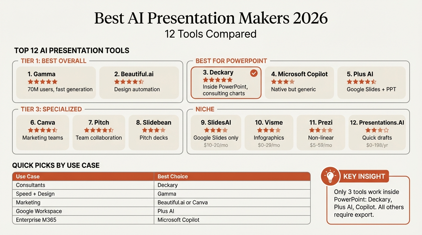Best AI Presentation Makers for PowerPoint 2026 | Deckary