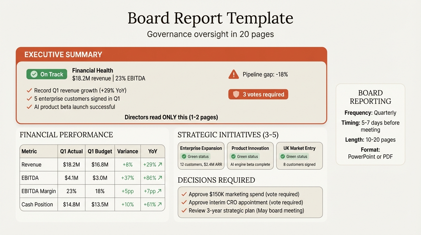 Board report template showing executive summary, financial dashboard, and strategic initiative tracking