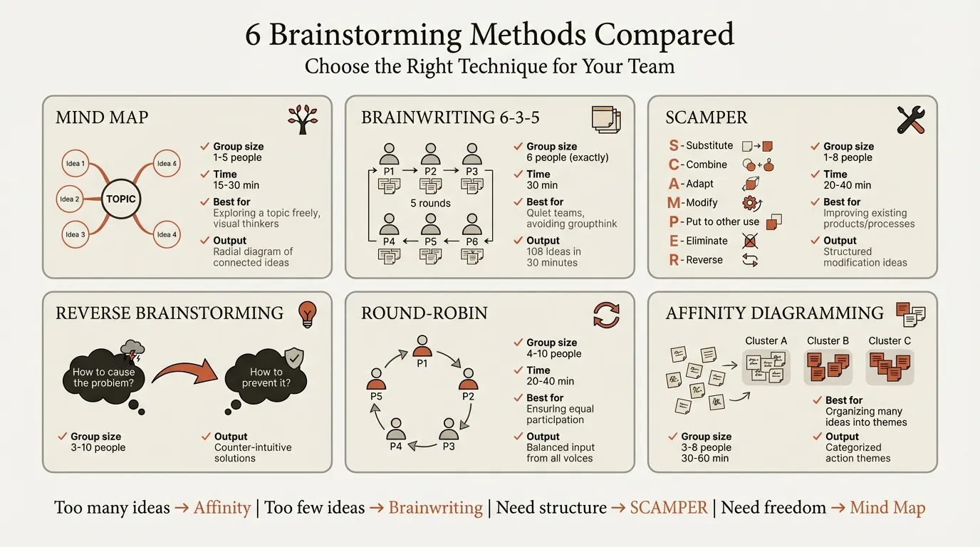 Brainstorming template comparing six methods including brainwriting, SCAMPER, and reverse brainstorming