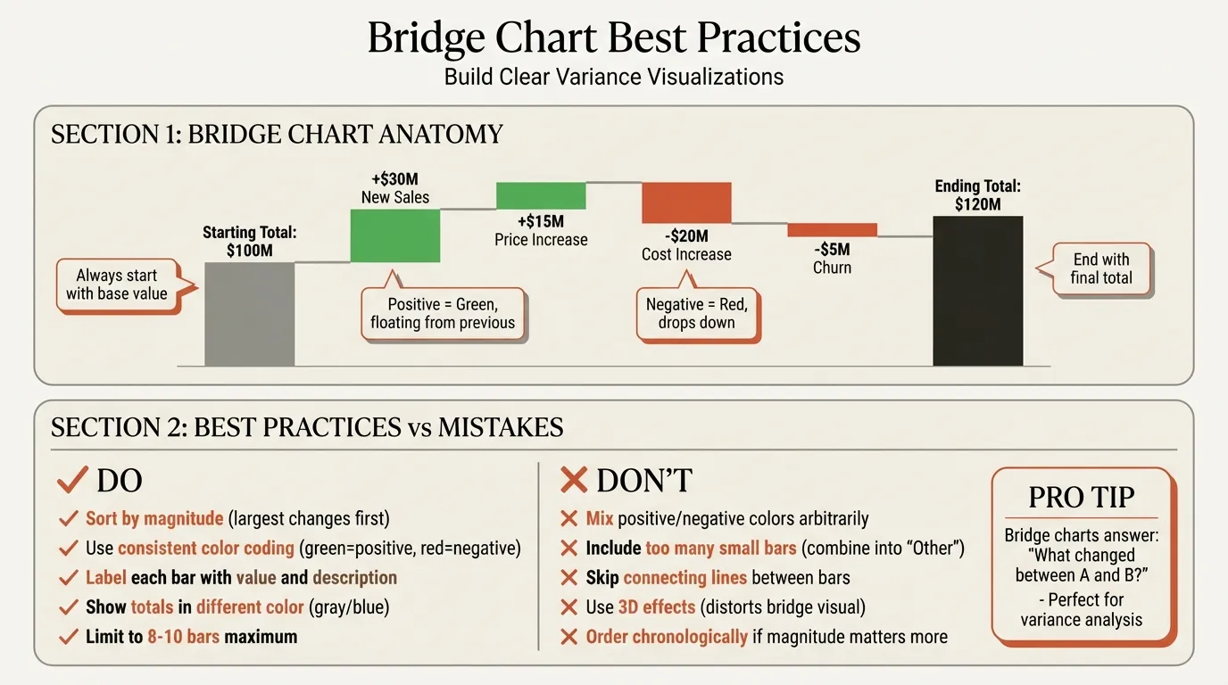 Bridge chart best practices - anatomy, dos and don'ts for variance visualizations