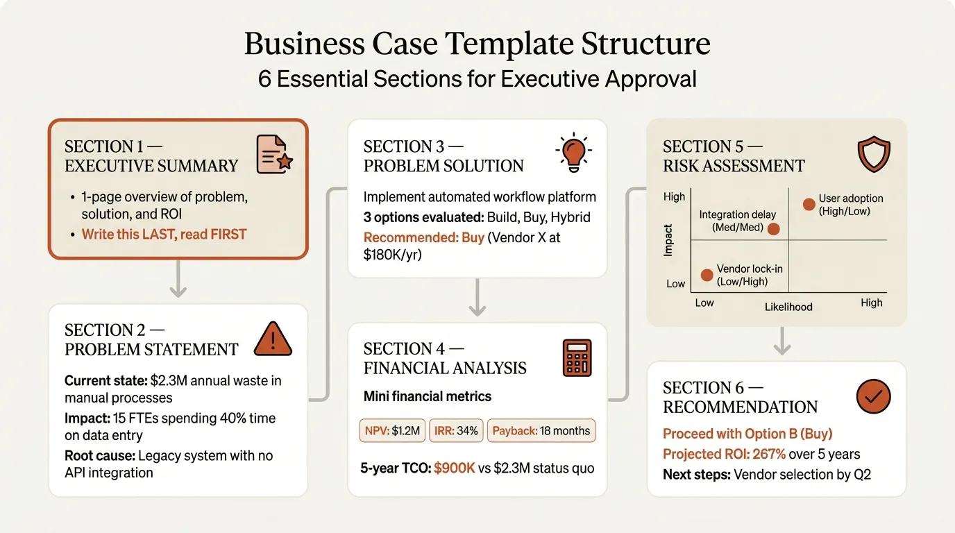 Business case template structure showing sections from executive summary to recommendation