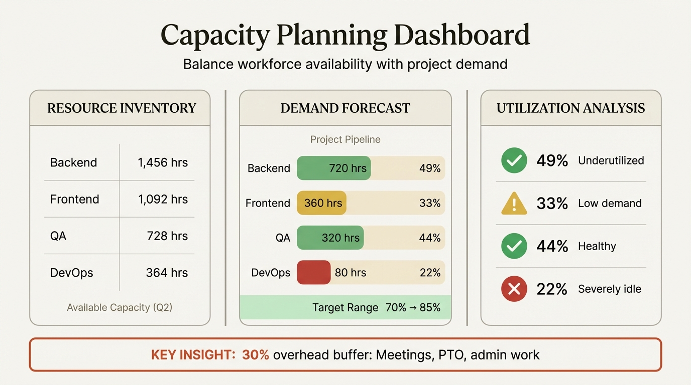 Capacity planning template showing resource inventory, demand forecast, and utilization calculations with visual gap analysis