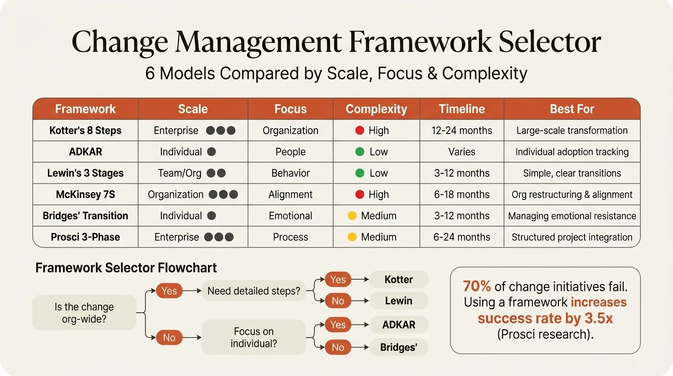 Change management frameworks comparison table with scale, focus, complexity, and timeline