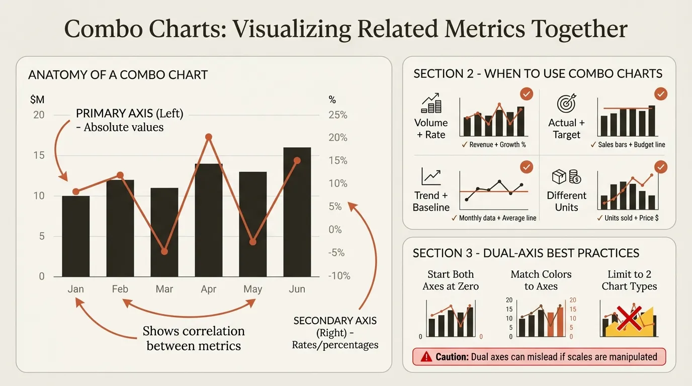 Combo charts - anatomy, use cases, and dual-axis best practices