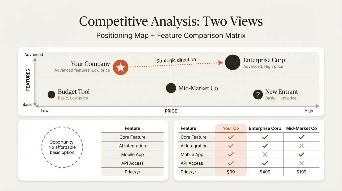 Competitive analysis example with positioning map and feature comparison matrix