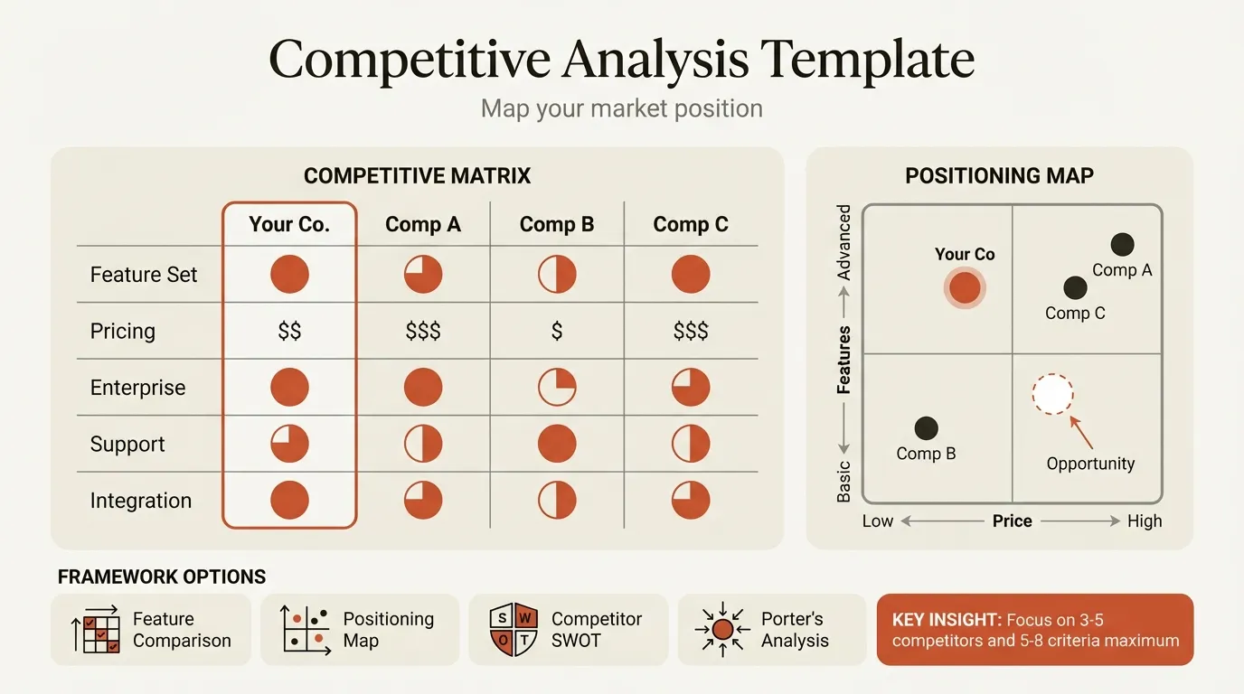 Competitive analysis infographic showing positioning matrix and comparison framework
