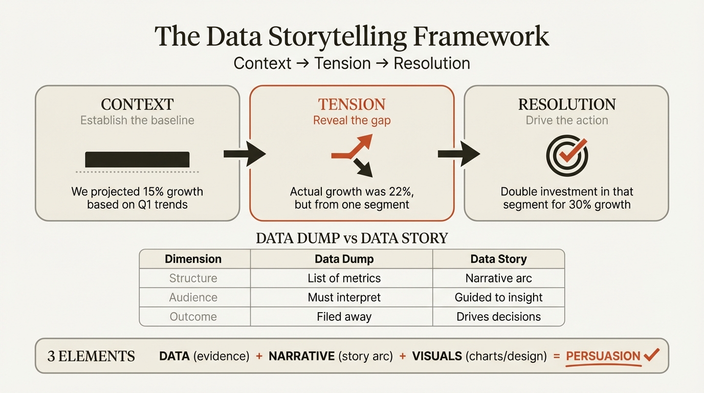 Data storytelling infographic showing the narrative arc framework and before-after comparison of data slides