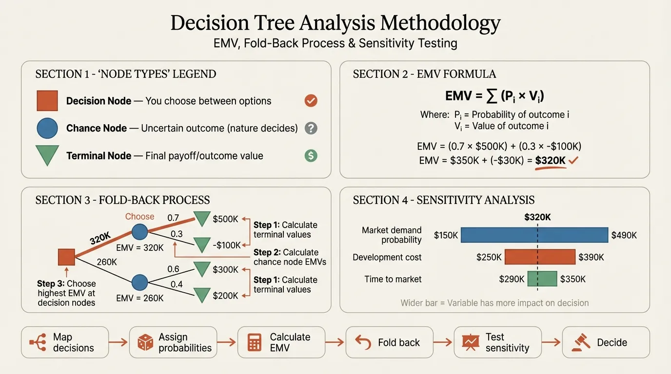 Decision tree analysis methodology showing node types, EMV formula, and fold-back process
