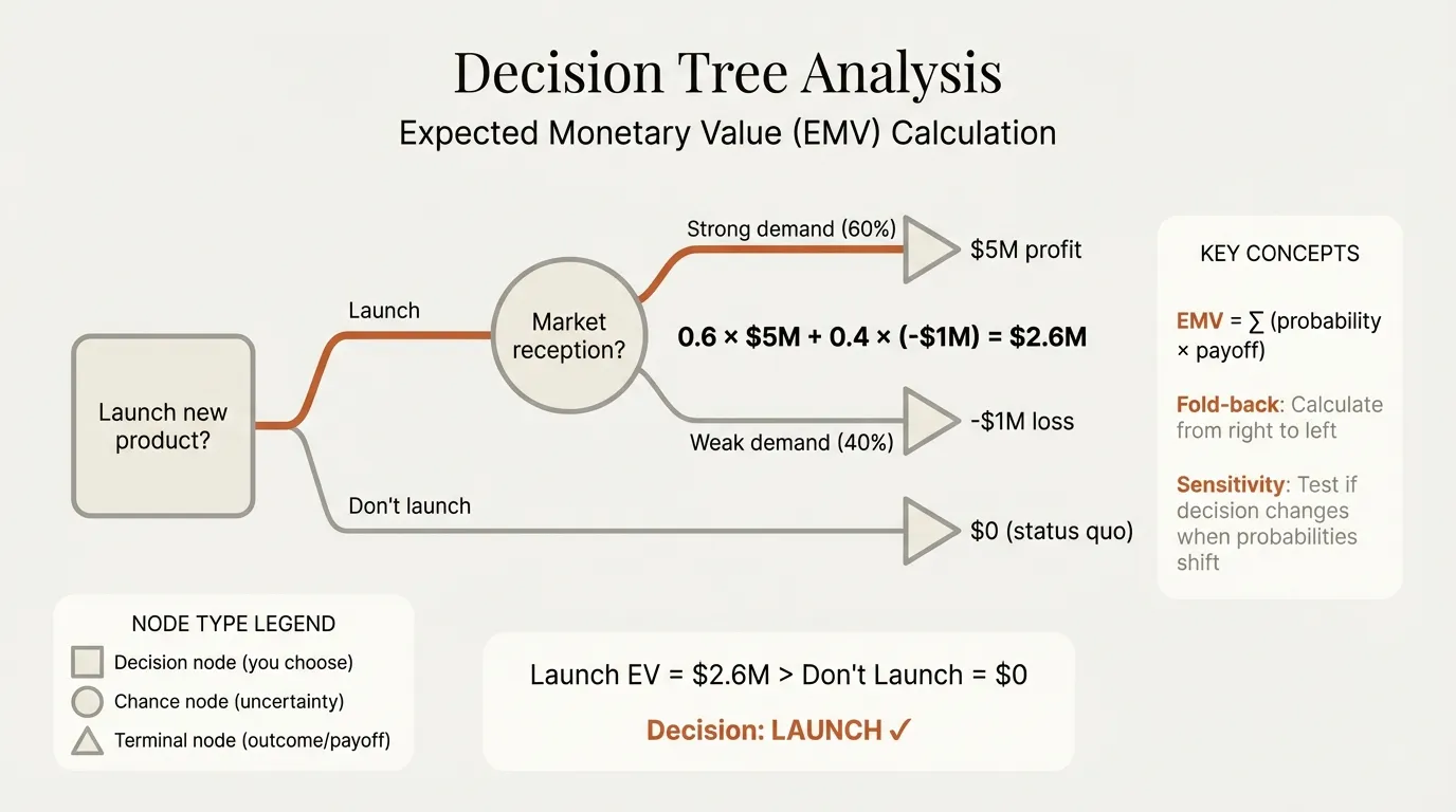 Decision tree example with decision nodes, chance nodes, and expected value calculations