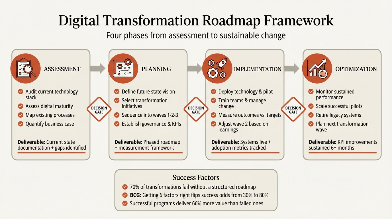 Digital transformation roadmap framework showing assessment, planning, implementation, and optimization phases with governance checkpoints