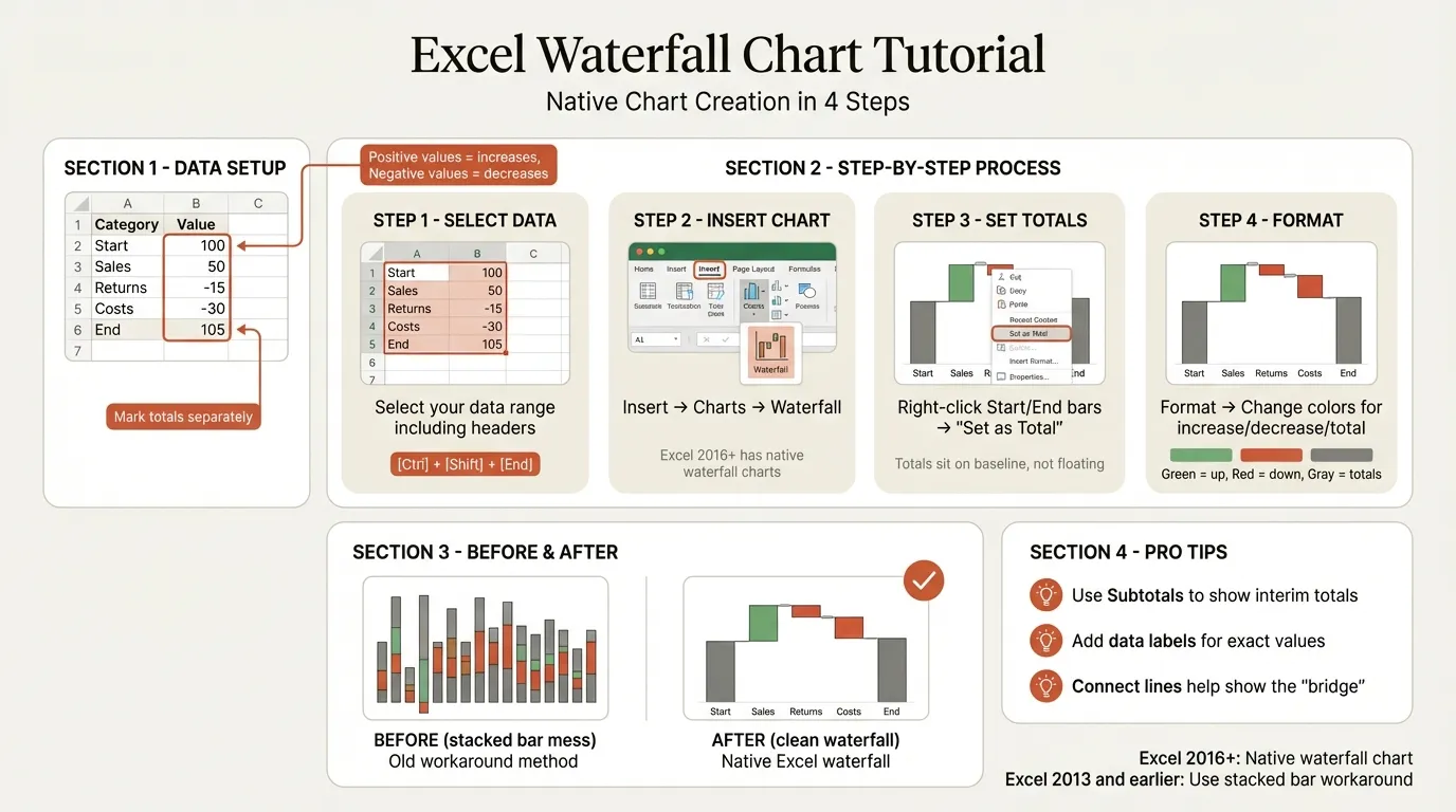 Excel waterfall chart creation tutorial infographic