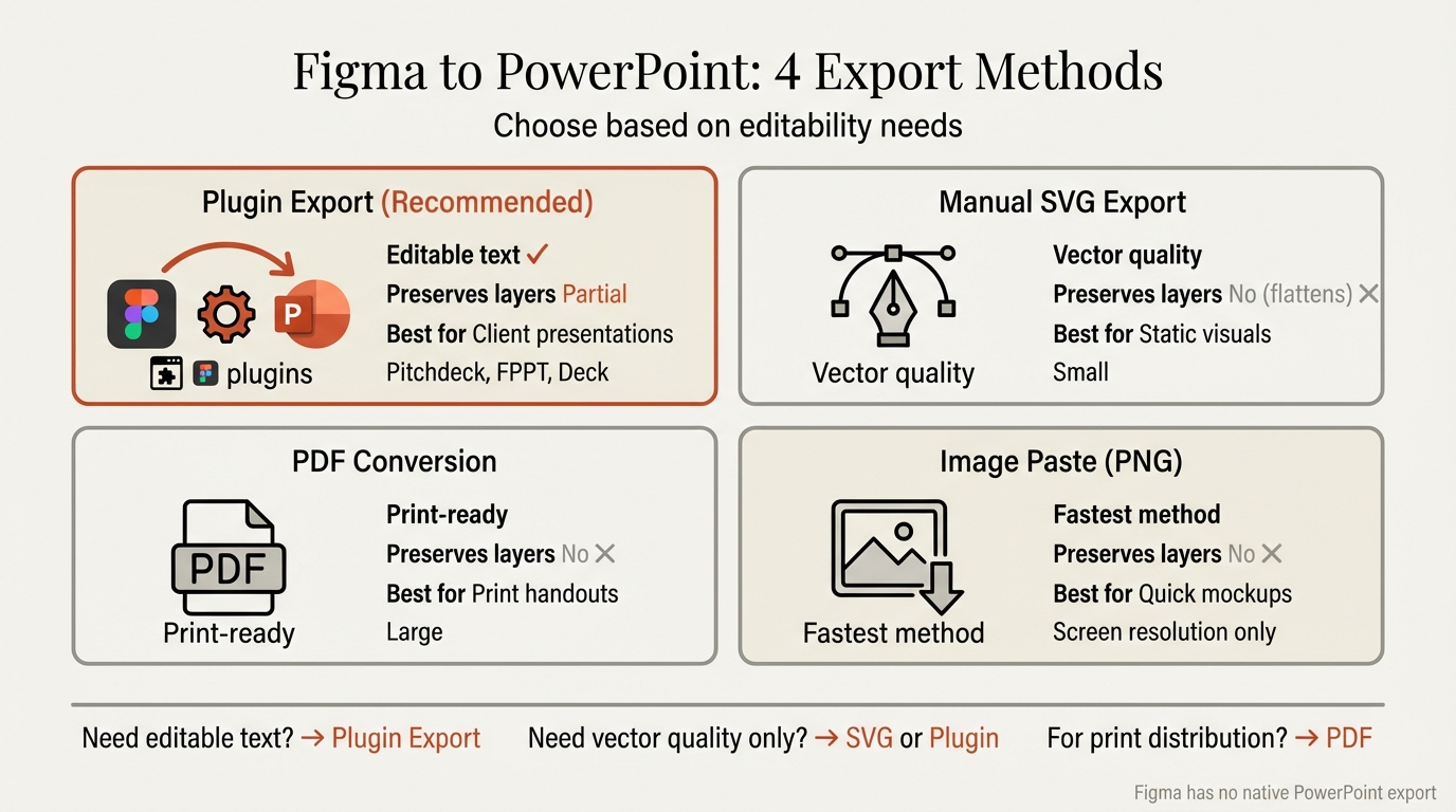 Figma to PowerPoint conversion methods showing plugin export, manual SVG export, PDF conversion, and image paste with editability comparison