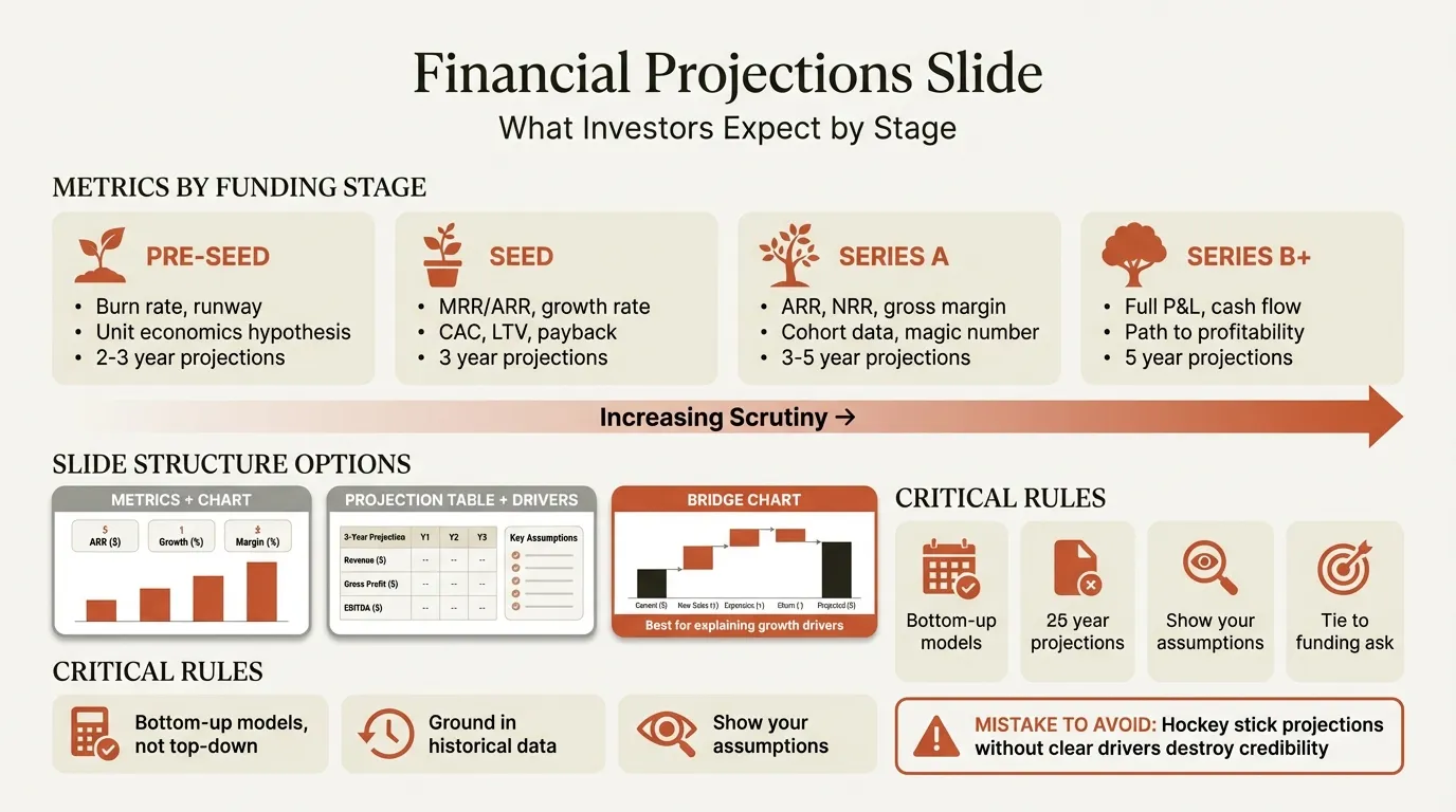 Financial projections slide framework showing key metrics and layout