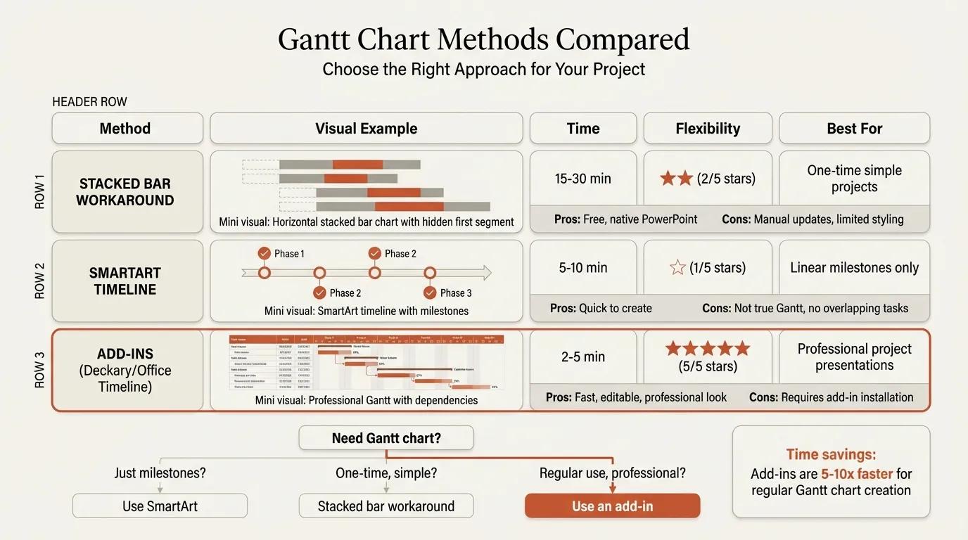 Gantt chart methods compared - stacked bar workaround, SmartArt, and add-ins