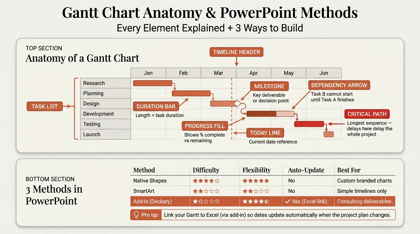 How to create Gantt chart in PowerPoint showing task bars, milestones, and dependencies