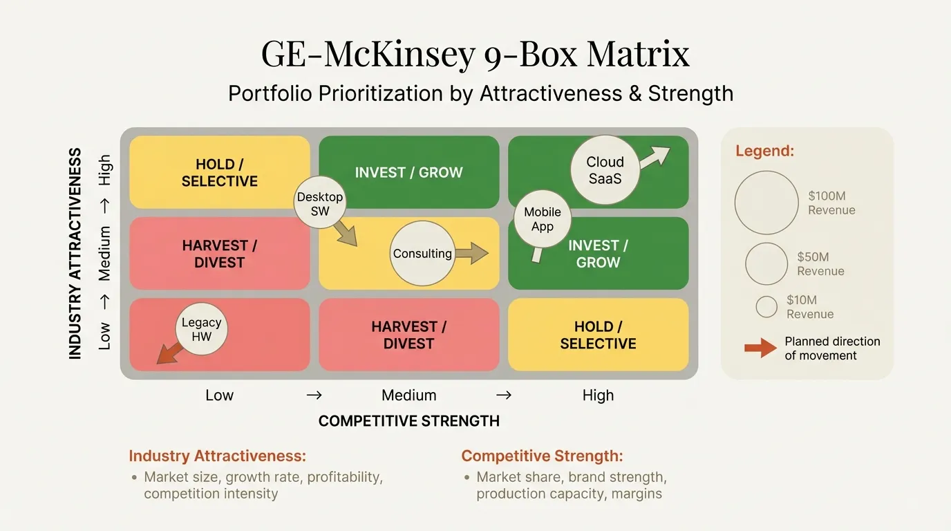 GE-McKinsey Matrix showing industry attractiveness vs competitive strength