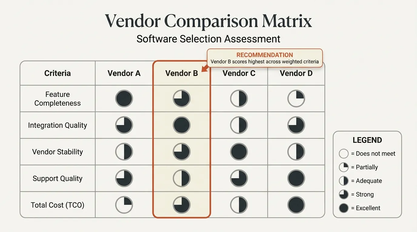 Harvey balls vendor comparison matrix - software selection assessment
