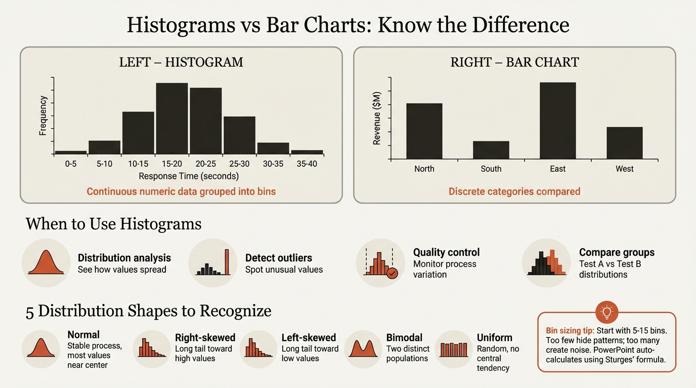 Histogram decision framework and distribution patterns